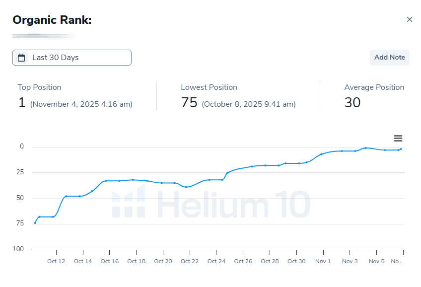 Supplements keyword ranking climbing from #75 to #1 — Helium 10 organic rank chart
